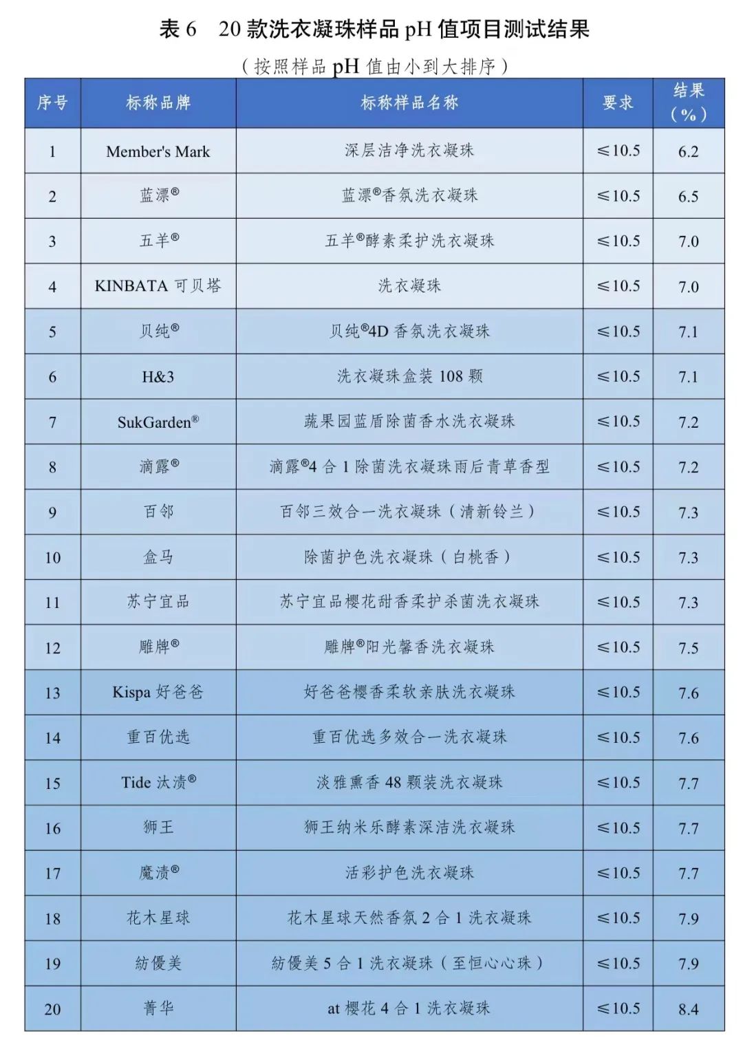 委联合发布20款洗衣凝珠比较试验结果……PG电子麻将胡了2试玩去污力如何？川渝消