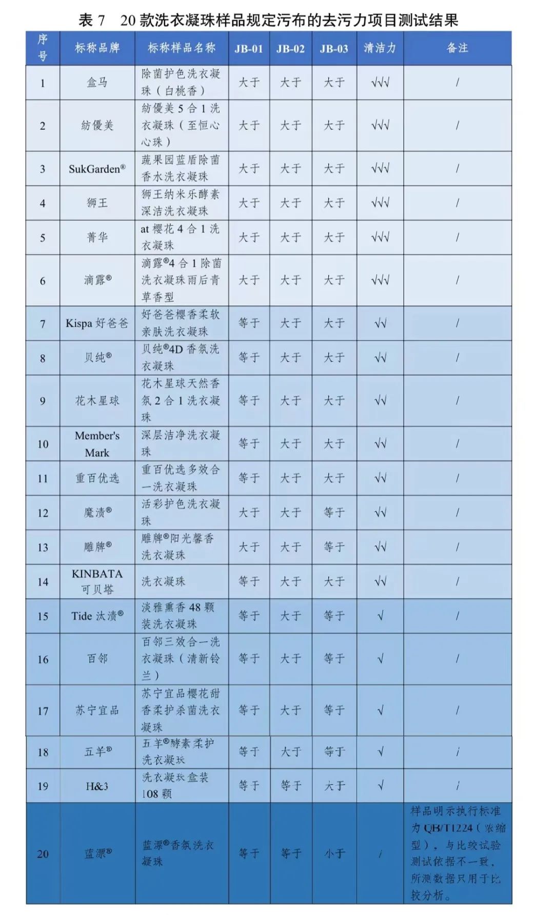 委联合发布20款洗衣凝珠比较试验结果……PG电子麻将胡了2试玩去污力如何?川渝消(图2) 委联合发布20款洗衣凝珠比较试验结果……PG电子麻将胡了2试玩去污力如何?川渝消(图2)
