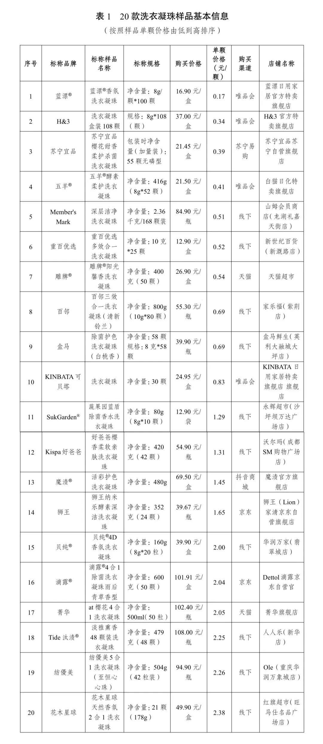 委联合发布20款洗衣凝珠比较试验结果……PG电子麻将胡了2试玩去污力如何?川渝消(图4) 委联合发布20款洗衣凝珠比较试验结果……PG电子麻将胡了2试玩去污力如何?川渝消(图4)
