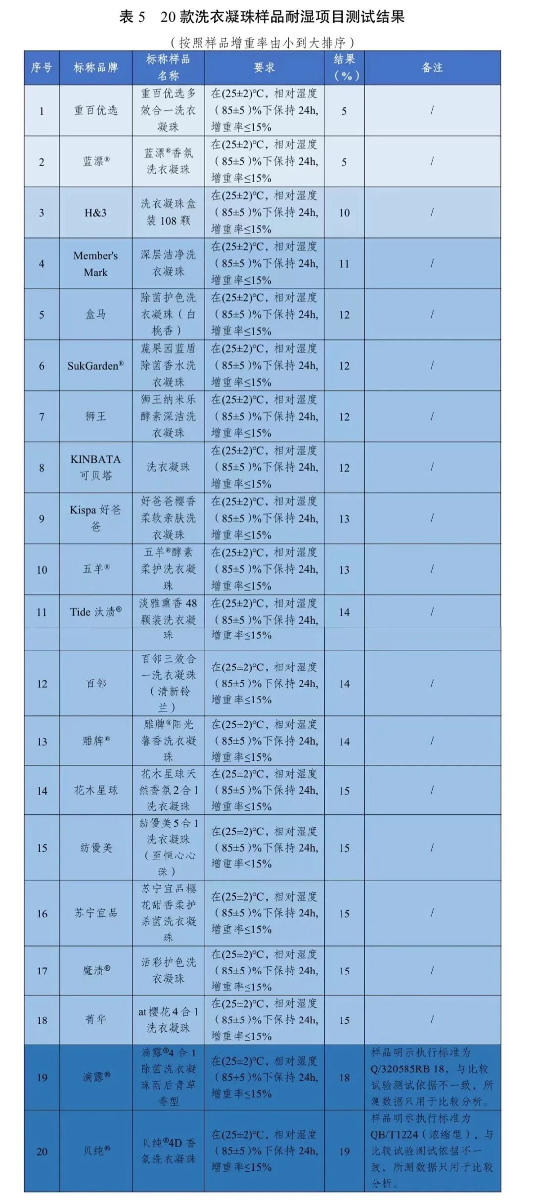 委联合发布20款洗衣凝珠比较试验结果……PG电子麻将胡了2试玩去污力如何?川渝消(图5) 委联合发布20款洗衣凝珠比较试验结果……PG电子麻将胡了2试玩去污力如何?川渝消(图5)