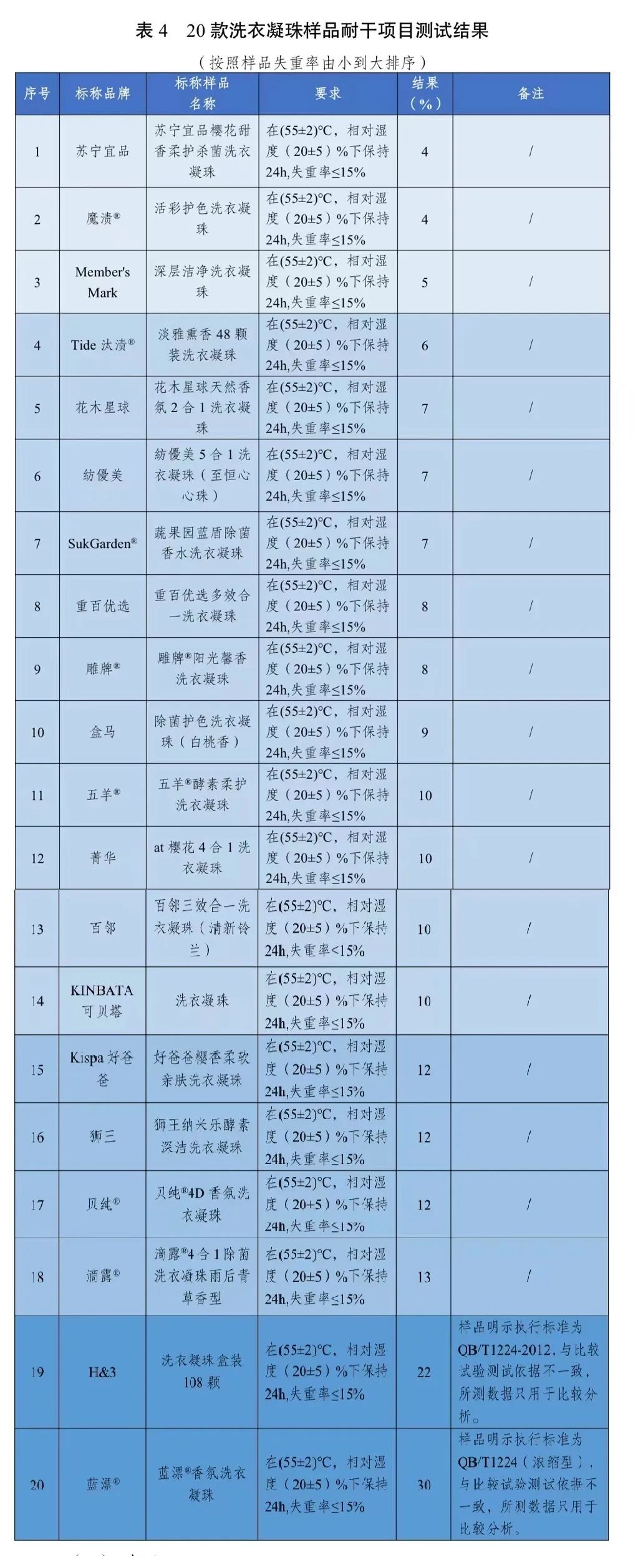 委联合发布20款洗衣凝珠比较试验结果……PG电子麻将胡了2试玩去污力如何？川渝消(图6)