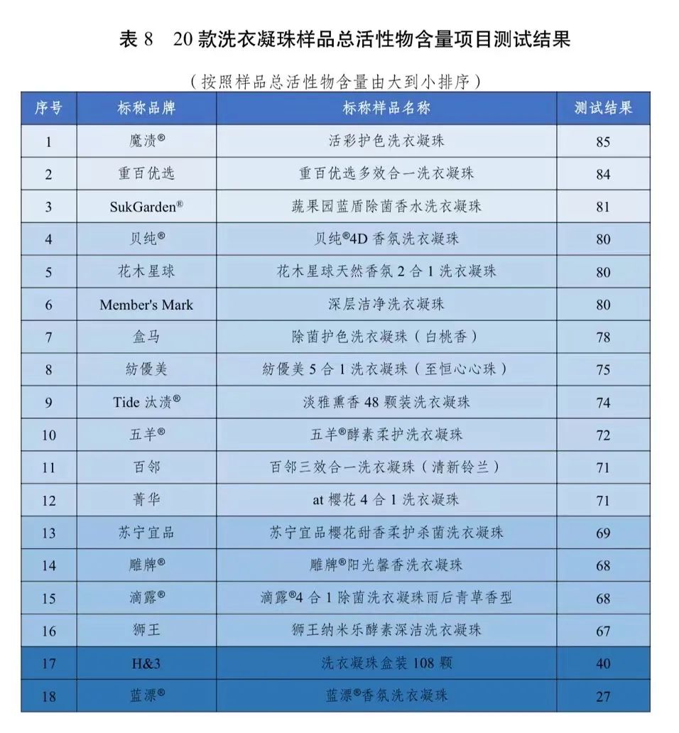 委联合发布20款洗衣凝珠比较试验结果……PG电子麻将胡了2试玩去污力如何?川渝消(图8) 委联合发布20款洗衣凝珠比较试验结果……PG电子麻将胡了2试玩去污力如何?川渝消(图8)