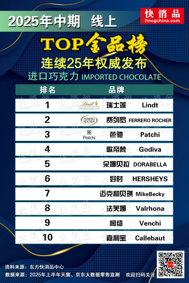 上TOP金品榜——洗衣凝珠、进口巧克力”麻将胡了网址【独家】“2025年中期线(图14) 上TOP金品榜——洗衣凝珠、进口巧克力”麻将胡了网址【独家】“2025年中期线(图14)