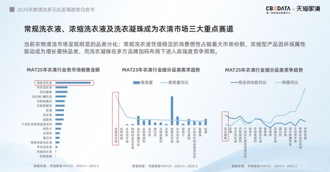 25衣物清洁市场新机遇 CBNData报告麻将胡了从洁净刚需到精洗革命多元需求下20(图3)