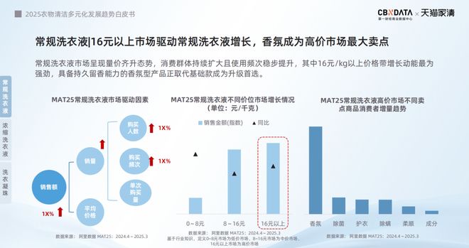 25衣物清洁市场新机遇 CBNData报告麻将胡了从洁净刚需到精洗革命多元需求下20(图10)