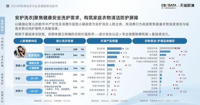 25衣物清洁市场新机遇 CBNData报告麻将胡了从洁净刚需到精洗革命多元需求下20(图11)