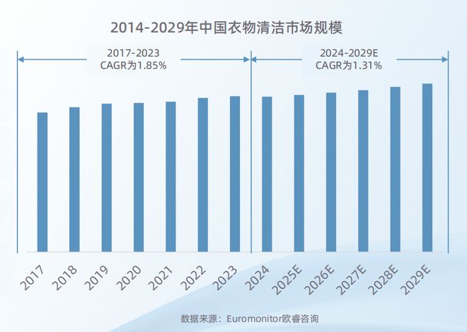 25衣物清洁市场新机遇 CBNData报告麻将胡了从洁净刚需到精洗革命多元需求下20(图18)