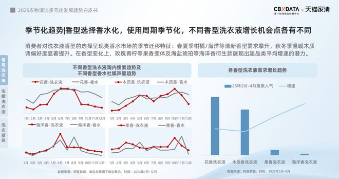 25衣物清洁市场新机遇 CBNData报告麻将胡了从洁净刚需到精洗革命多元需求下20(图19)