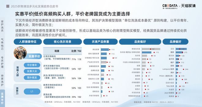 25衣物清洁市场新机遇 CBNData报告麻将胡了从洁净刚需到精洗革命多元需求下20(图20)