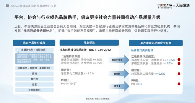 25衣物清洁市场新机遇 CBNData报告麻将胡了从洁净刚需到精洗革命多元需求下20(图21)