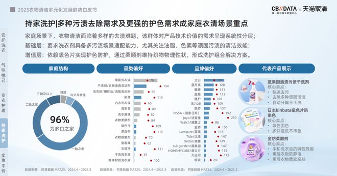 25衣物清洁市场新机遇 CBNData报告麻将胡了从洁净刚需到精洗革命多元需求下20(图22)