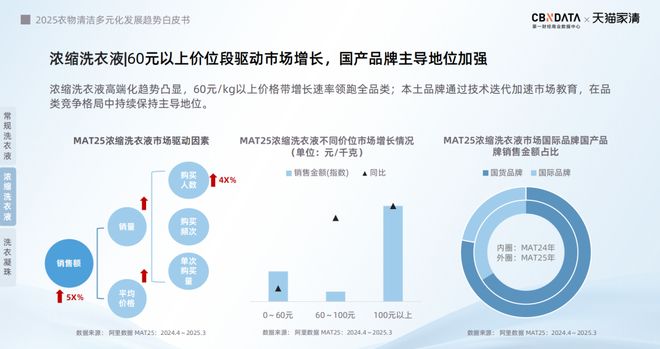 25衣物清洁市场新机遇 CBNData报告麻将胡了从洁净刚需到精洗革命多元需求下20(图25)