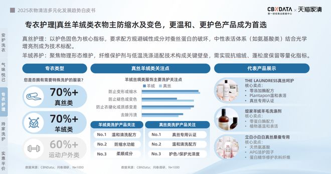 25衣物清洁市场新机遇 CBNData报告麻将胡了从洁净刚需到精洗革命多元需求下20(图24)